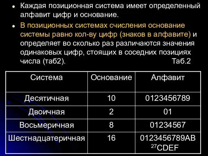 Каждая позиционная система имеет определенный алфавит цифр и основание. В