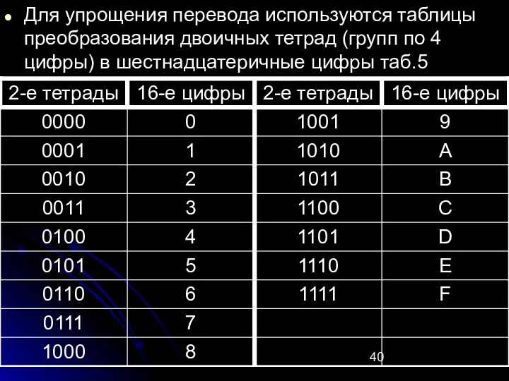 Для упрощения перевода используются таблицы преобразования двоичных тетрад (групп по 4 цифры) в шестнадцатеричные цифры таб.5