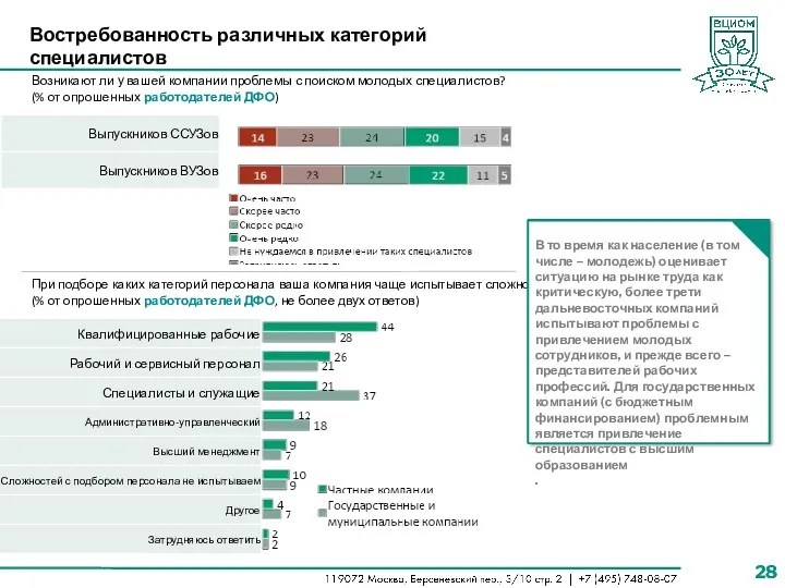 Возникают ли у вашей компании проблемы с поиском молодых специалистов?