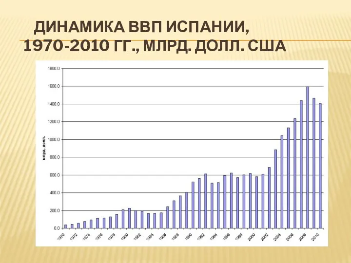 ДИНАМИКА ВВП ИСПАНИИ, 1970-2010 ГГ., МЛРД. ДОЛЛ. США