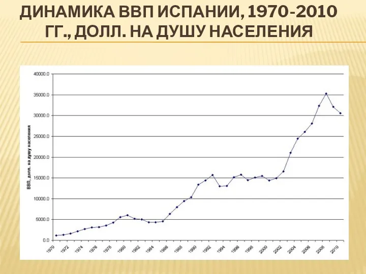 ДИНАМИКА ВВП ИСПАНИИ, 1970-2010 ГГ., ДОЛЛ. НА ДУШУ НАСЕЛЕНИЯ