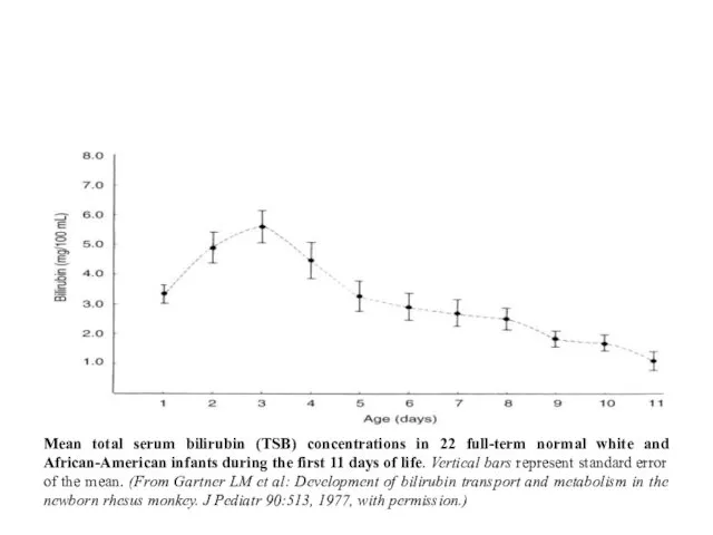 Mean total serum bilirubin (TSB) concentrations in 22 full-term normal