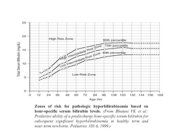Zones of risk for pathologic hyperbilirubinemia based on hour-specific serum