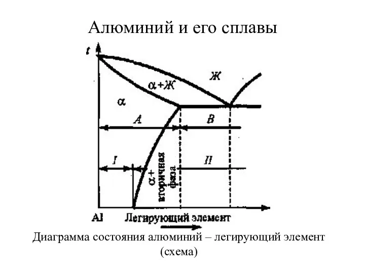 Диаграмма состояния алюминий – легирующий элемент (схема) Алюминий и его сплавы