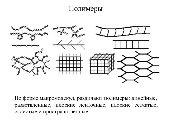 Полимеры По форме макромолекул, различают полимеры: линейные, разветвленные, плоские ленточные, плоские сетчатые, слоистые и пространственные