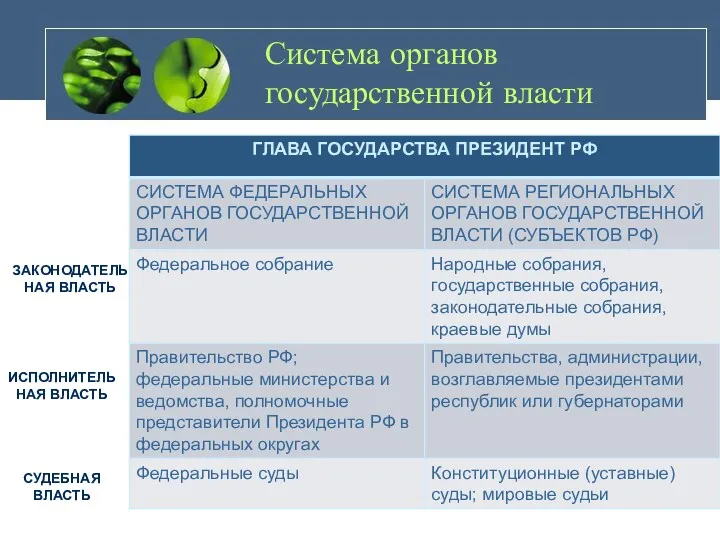 Система органов государственной власти ЗАКОНОДАТЕЛЬНАЯ ВЛАСТЬ ИСПОЛНИТЕЛЬНАЯ ВЛАСТЬ СУДЕБНАЯ ВЛАСТЬ