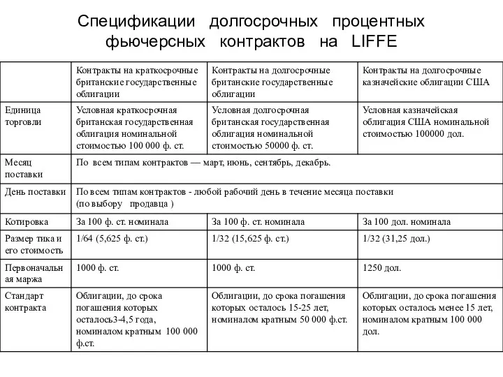 Спецификации долгосрочных процентных фьючерсных контрактов на LIFFE