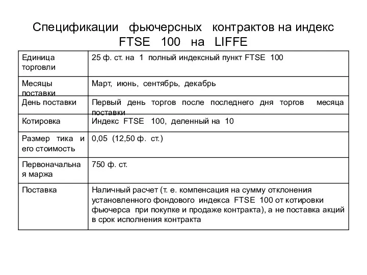 Спецификации фьючерсных контрактов на индекс FTSE 100 на LIFFE