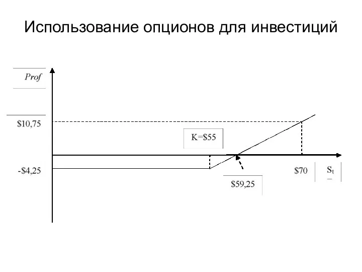 Использование опционов для инвестиций