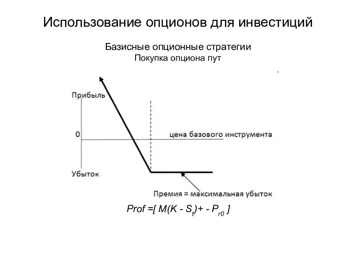 Использование опционов для инвестиций Базисные опционные стратегии Покупка опциона пут