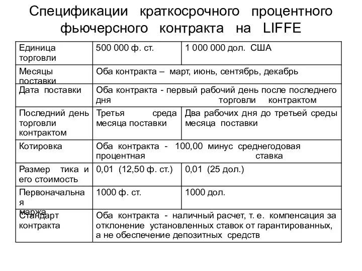 Спецификации краткосрочного процентного фьючерсного контракта на LIFFE