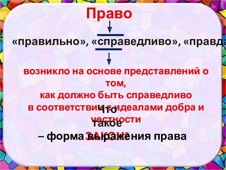 Право «правильно», «справедливо», «правда» возникло на основе представлений о том,