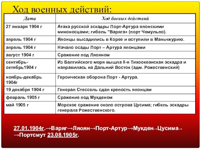 Ход военных действий: 27.01.1904г.→Варяг→Ляоян→Порт-Артур→Мукден→Цусима→ →Портсмут 23.08.1905г.