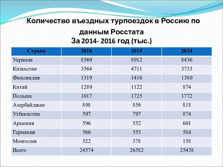 Количество въездных турпоездок в Россию по данным Росстата За 2014- 2016 год (тыс.)