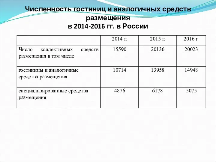 Численность гостиниц и аналогичных средств размещения в 2014-2016 гг. в России