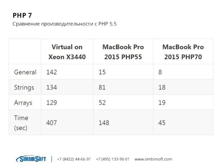 +7 (8422) 44-66-91 +7 (495) 133-90-01 www.simbirsoft.com PHP 7 Сравнение производительности с PHP 5.5