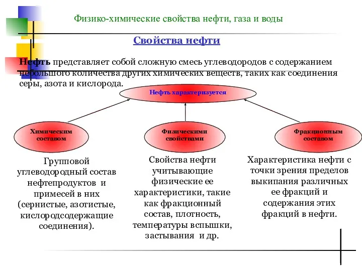 Свойства нефти Физико-химические свойства нефти, газа и воды Нефть представляет