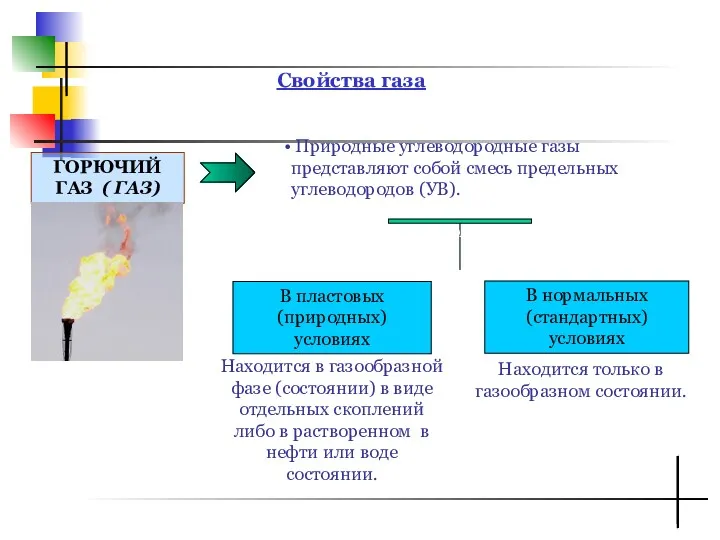 Свойства газа ГОРЮЧИЙ ГАЗ ( ГАЗ) Природные углеводородные газы представляют