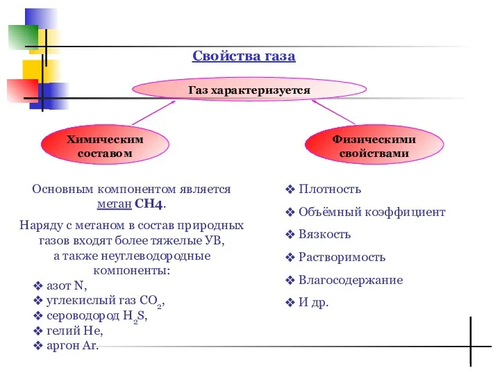 Свойства газа Основным компонентом является метан СН4. Наряду с метаном