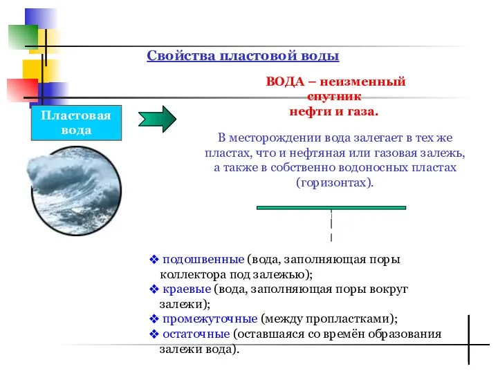 Свойства пластовой воды Пластовая вода ВОДА – неизменный спутник нефти