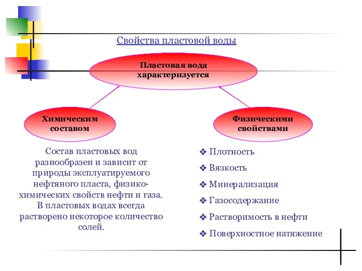 Свойства пластовой воды Состав пластовых вод разнообразен и зависит от