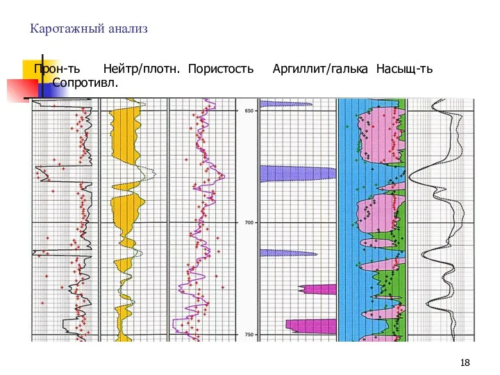 Каротажный анализ Прон-ть Нейтр/плотн. Пористость Аргиллит/галька Насыщ-ть Сопротивл.