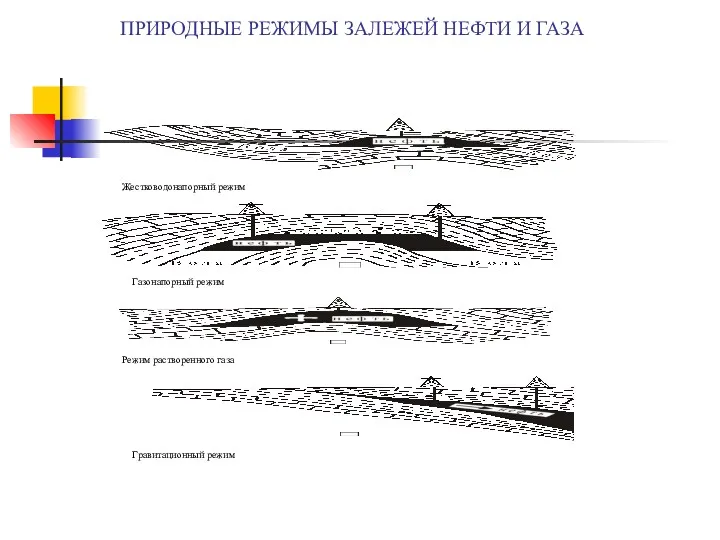 ПРИРОДНЫЕ РЕЖИМЫ ЗАЛЕЖЕЙ НЕФТИ И ГАЗА