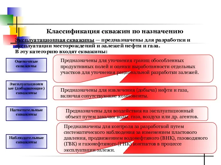 Эксплуатационная скважины — предназначены для разработки и эксплуатации месторождений и