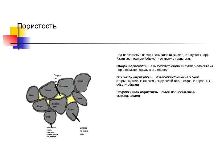 Пористость Под пористостью породы понимают наличие в ней пустот (пор).