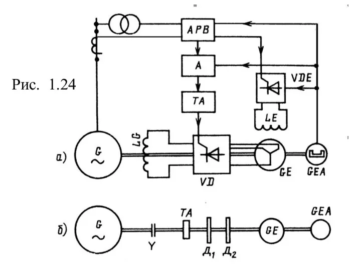 а — принципиальная схема; б — схема взаимного расположения оборудования на валу генератора Рис. 1.24