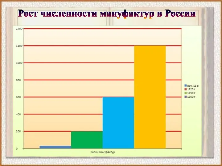 Рост численности мануфактур в России