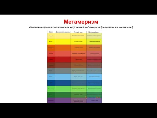 Метамеризм Изменение цвета в зависимости от условий наблюдения (освещения в частности.)