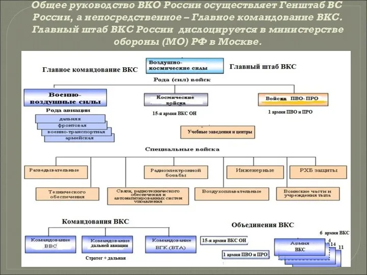 Общее руководство ВКО России осуществляет Генштаб ВС России, а непосредственное