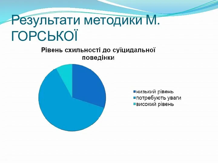 Результати методики М.ГОРСЬКОЇ