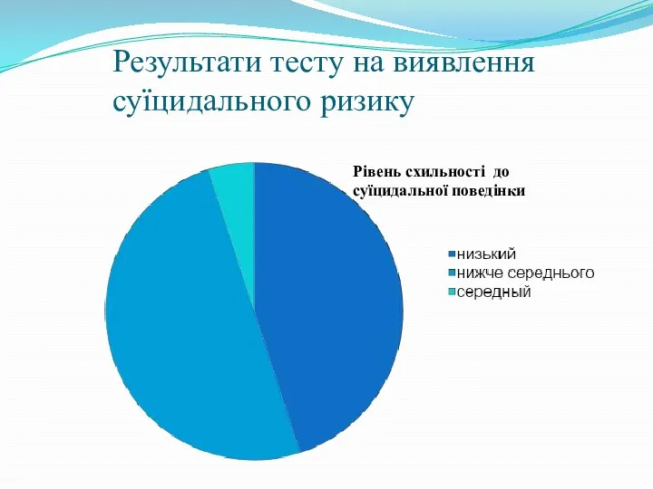 Результати тесту на виявлення суїцидального ризику Рівень схильності до суїцидальної поведінки