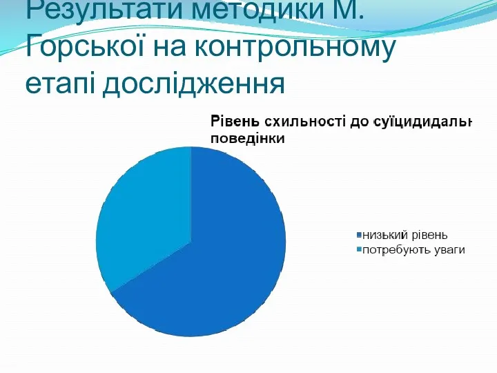 Результати методики М.Горської на контрольному етапі дослідження