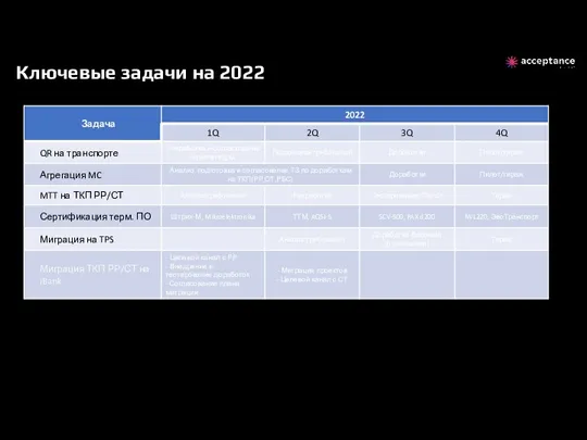 Ключевые задачи на 2022