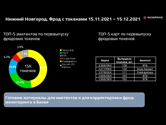 Нижний Новгород. Фрод с токенами 15.11.2021 – 15.12.2021 ТОП-5 карт
