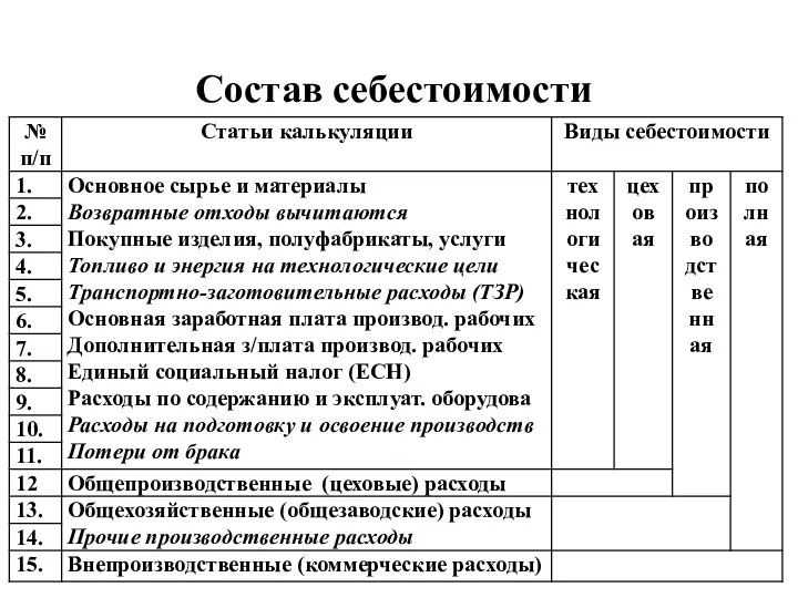 Состав себестоимости