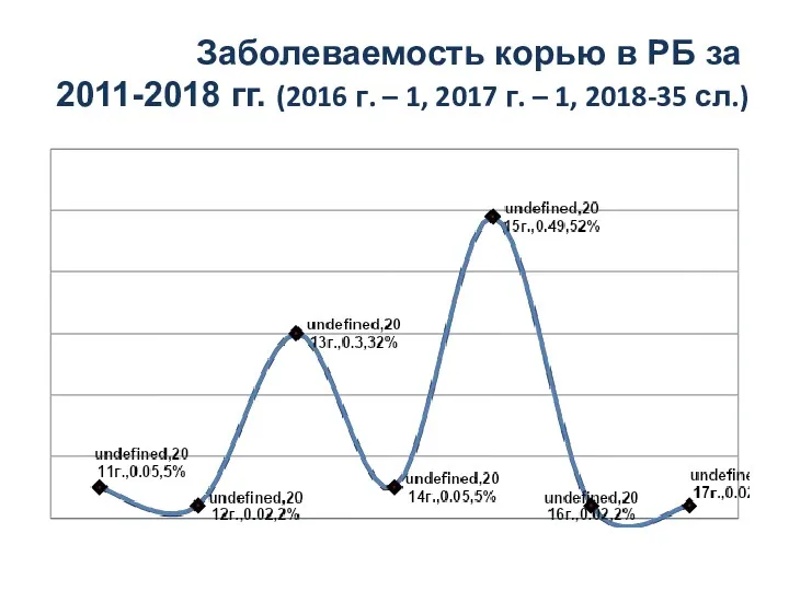 Заболеваемость корью в РБ за 2011-2018 гг. (2016 г. –