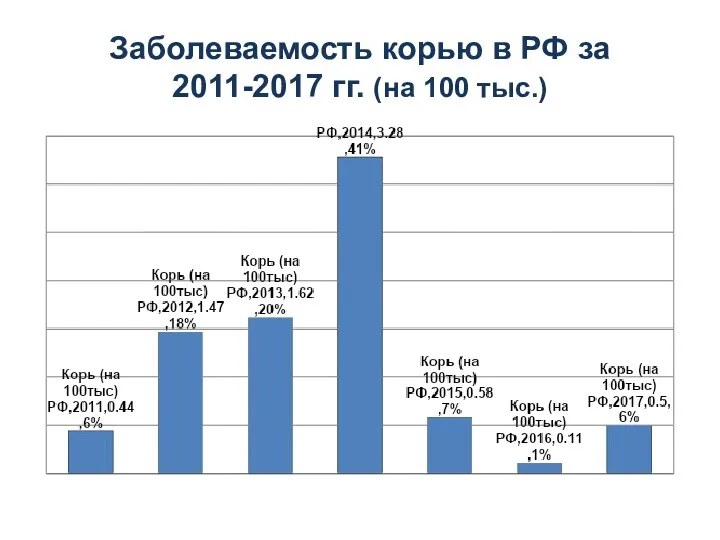 Заболеваемость корью в РФ за 2011-2017 гг. (на 100 тыс.)
