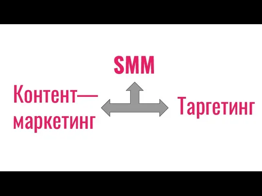 Контент— маркетинг Таргетинг SMM