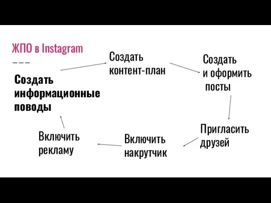 ЖПО в Instagram Создать информационные поводы Создать контент-план Создать и