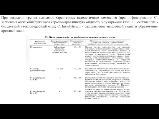 При вскрытии трупов выявляют характерные патологичные изменения (при инфицировании C.