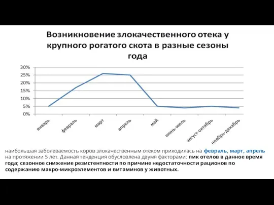 наибольшая заболеваемость коров злокачественным отеком приходилась на февраль, март, апрель