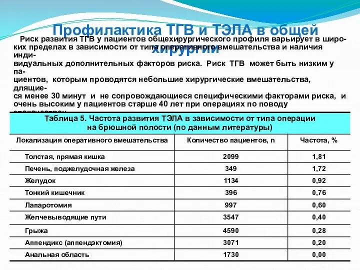 Профилактика ТГВ и ТЭЛА в общей хирургии Риск развития ТГВ