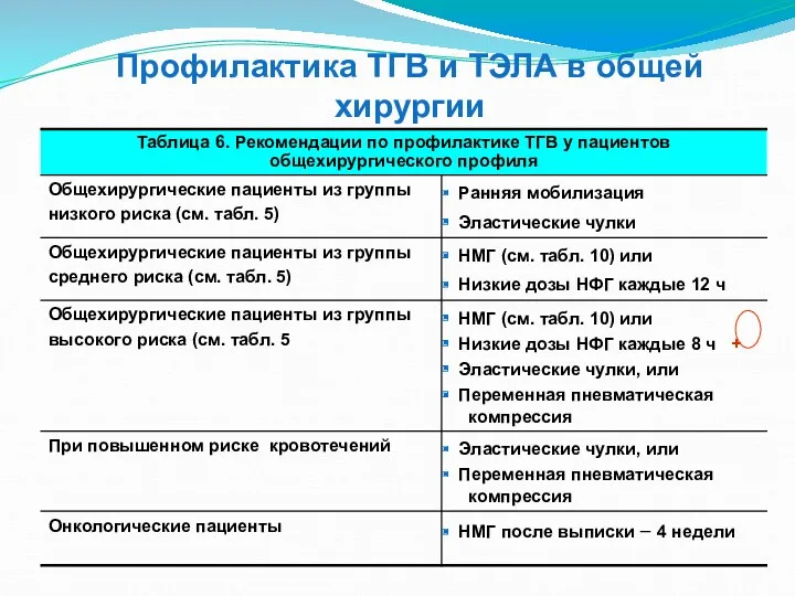 Профилактика ТГВ и ТЭЛА в общей хирургии