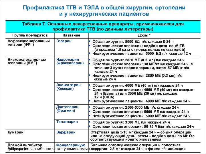 Профилактика ТГВ и ТЭЛА в общей хирургии, ортопедии и у