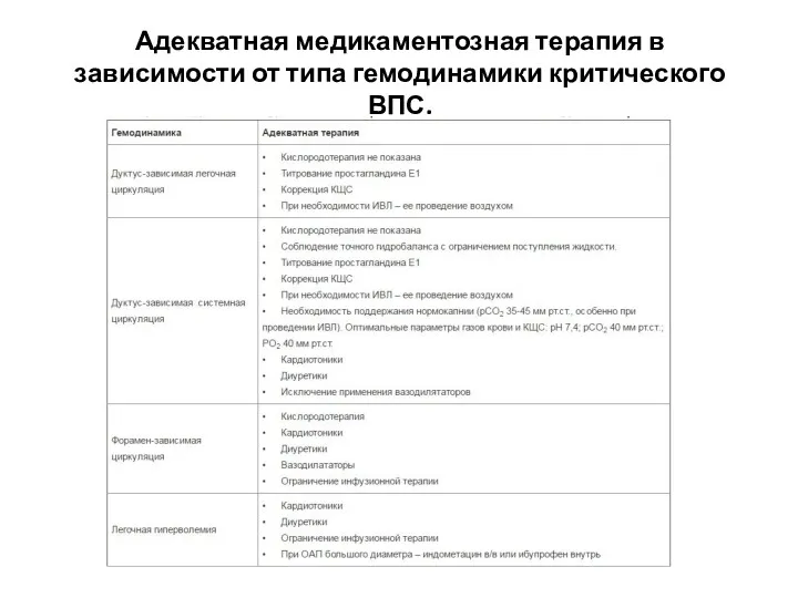 Адекватная медикаментозная терапия в зависимости от типа гемодинамики критического ВПС.