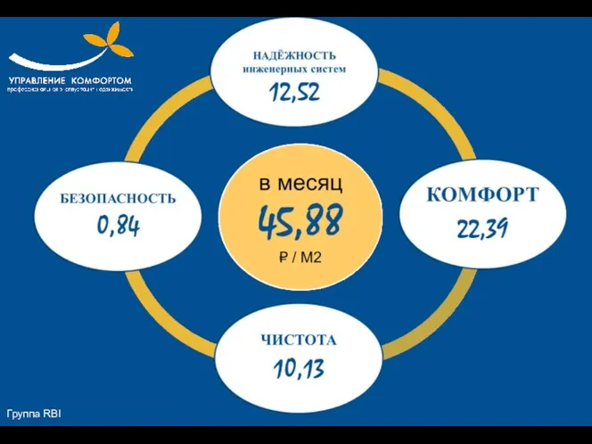 Группа RBI